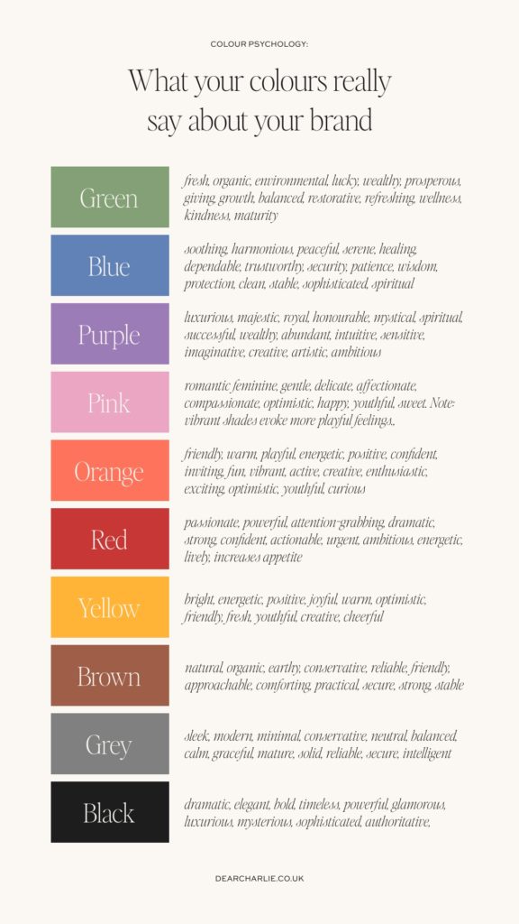 Colour Psychology: What your colours really say about your brand. Green: fresh, organic, environmental, lucky, wealthy, prosperous, giving, growth, balanced, restorative, refreshing, wellness, kindness, maturity
Blue: soothing, harmonious, peaceful, serene, healing,  dependable, trustworthy, security, patience, wisdom, protection, clean, stable, sophisticated, spiritual
Purple: luxurious, majestic, royal, honourable, mystical, spiritual, successful, wealthy, abundant, intuitive, sensitive, imaginative, creative, artistic, ambitious
Pink: romantic feminine, gentle, delicate, affectionate, compassionate, optimistic, happy, youthful, sweet. Note: vibrant shades evoke more playful feelings
Orange: friendly, warm, playful, energetic, positive, confident, inviting, fun, vibrant, active, creative, enthusiastic, exciting, optimistic, youthful, curious
Red: passionate, powerful, attention-grabbing, dramatic, strong, confident, actionable, urgent, ambitious, energetic, lively, increases appetite
Yellow: bright, energetic, positive, joyful, warm, optimistic,  friendly, fresh, youthful, creative, cheerful
Brown: natural, organic, earthy, conservative, reliable, friendly, approachable, comforting, practical, secure, strong, stable
Grey: sleek, modern, minimal, conservative, neutral, balanced, calm, graceful, mature, solid, reliable, secure, intelligent
Black: dramatic, elegant, bold, timeless, powerful, glamorous, luxurious, mysterious, sophisticated, authoritative,