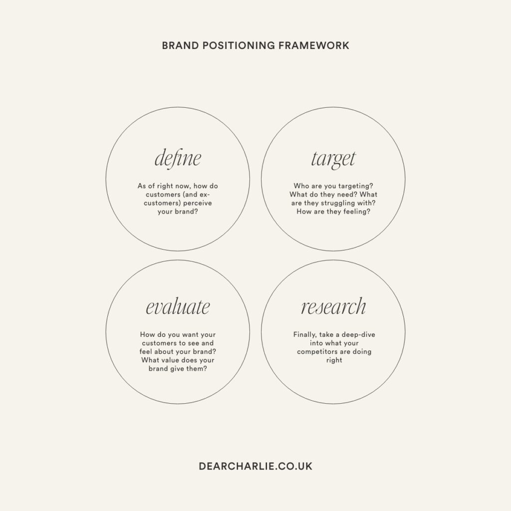 Brand positioning framework diagram featuring define, target, evaluate and research